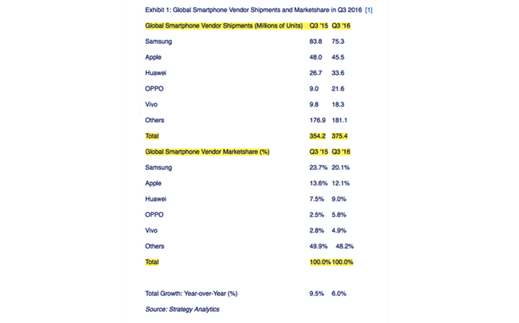 Global_smartphone_sale_Q3_2016.png